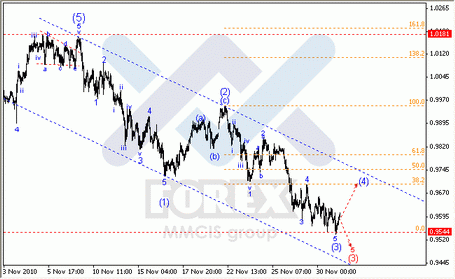 Волновой анализ Forex : по парам EUR/USD, GBP/USD, AUD/USD