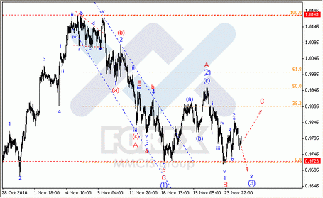 Волновой анализ рынка Форекс по парам EUR/USD, GBP/USD, AUD/USD