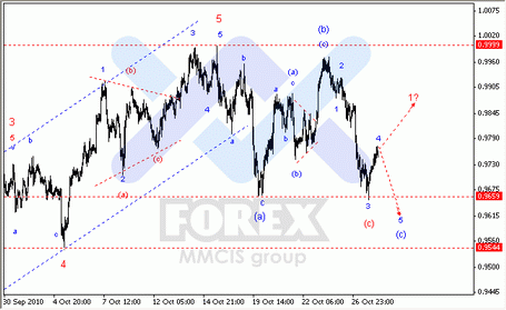 Волновой анализ форекс по парам EUR/USD, GBP/USD, AUD/USD