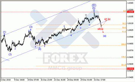 Волновой анализ Forex : по парам EUR/USD, GBP/USD, AUD/USD