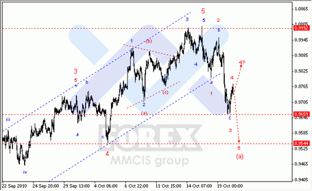 20-10-2010 Волновой анализ по парам EUR/USD, GBP/USD, AUD/USD