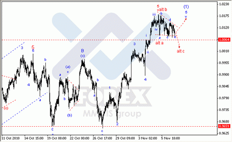 Волновой анализ Форекс по парам EUR/USD, GBP/USD, AUD/USD