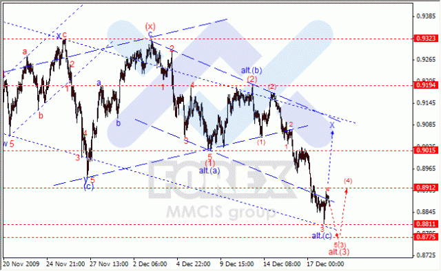 Волновой анализ