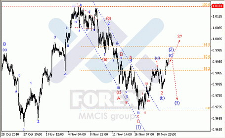 Волновой анализ Форекс Forex по парам EUR/USD, GBP/USD, AUD/USD