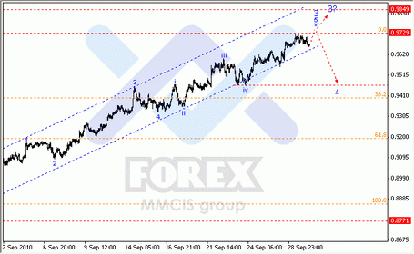 Волновой анализ рынка FOREX: 30-09-2010 Аналитика по парам EUR/USD, GBP/USD, AUD/USD.