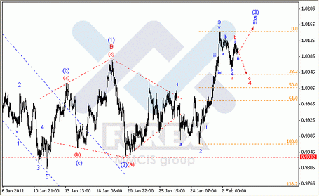 Волновой анализ Форекс : по парам EUR/USD, GBP/USD, AUD/USD