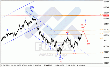 19-01-2011 Волновой анализ по парам EUR/USD, GBP/USD, AUD/USD