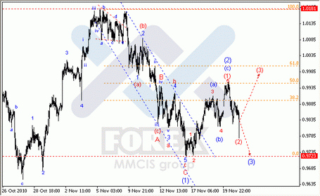 Волновой анализ Форекс по парам EUR/USD, GBP/USD, AUD/USD