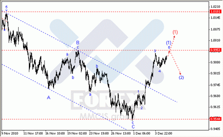 Волновой анализ Форекс : по парам EUR/USD, GBP/USD, AUD/USD