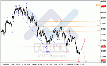 Волновой анализ Forex : по парам EUR/USD, GBP/USD, AUD/USD