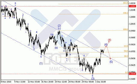 Волновой анализ рынка Forex : по парам EUR/USD, GBP/USD, AUD/USD