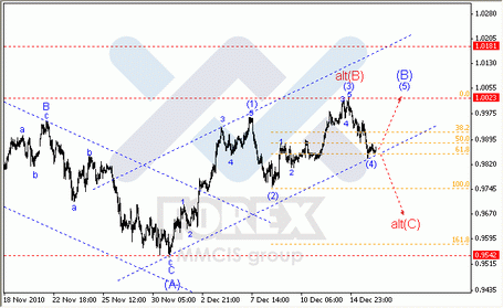 Волновой анализ Форекс по парам EUR/USD, GBP/USD, AUD/USD