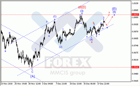 Волновой анализ Форекс : 21-12-2010 Аналитика по парам EUR/USD, GBP/USD, AUD/USD