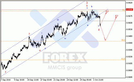 Волновой анализ рынка Форекс: 05-10-2010 Аналитика по парам EUR/USD, GBP/USD, AUD/USD.