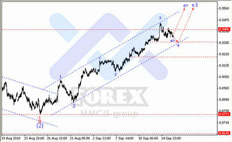FOREX