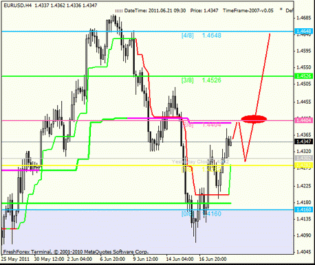 Forex : Анализ по уровням Мюррея 21.06.2011