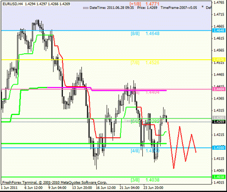 Форекс : Анализ по уровням Мюррея 28.06.2011