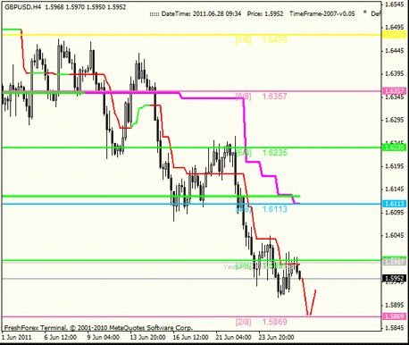 Форекс : Анализ по уровням Мюррея 28.06.2011