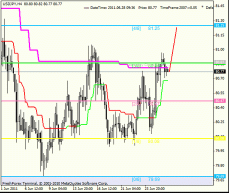 Форекс : Анализ по уровням Мюррея 28.06.2011