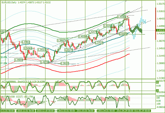 Еженедельная аналитика Форекс EURUSD
