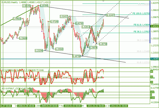 Еженедельная аналитика Форекс EURUSD