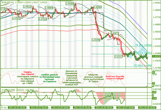Еженедельная аналитика Форекс EURUSD