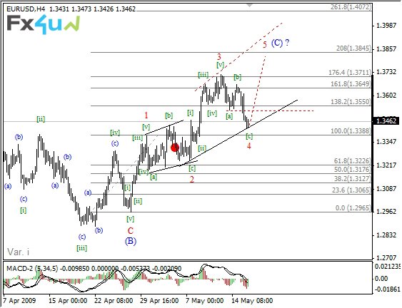 Фрактальный анализ EURUSD forex