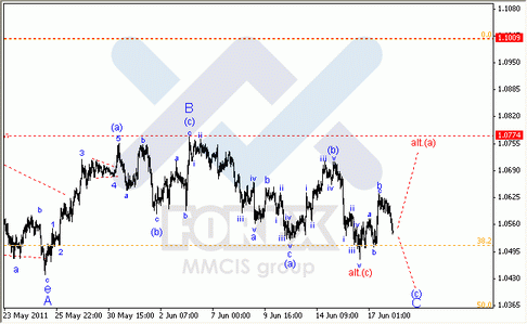 Волновой Анализ Forex : по парам EUR/USD, GBP/USD, AUD/USD