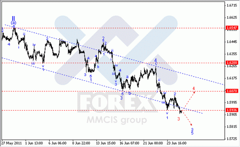 Волновой Анализ Форекс : по парам EUR/USD, GBP/USD, AUD/USD