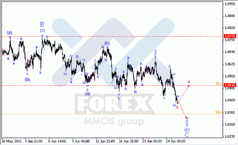 Волновой Анализ Форекс : по парам EUR/USD, GBP/USD, AUD/USD