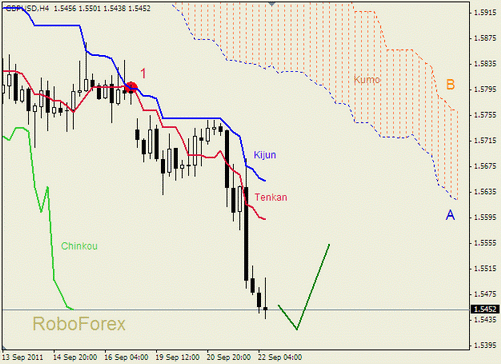 Анализ индикатора Ишимоку для GBP/USD на 22.09.2011