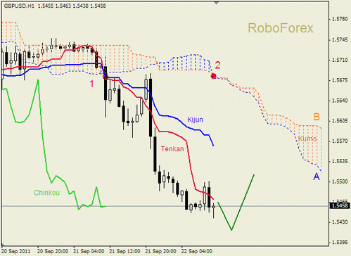 Анализ индикатора Ишимоку для GBP/USD на 22.09.2011