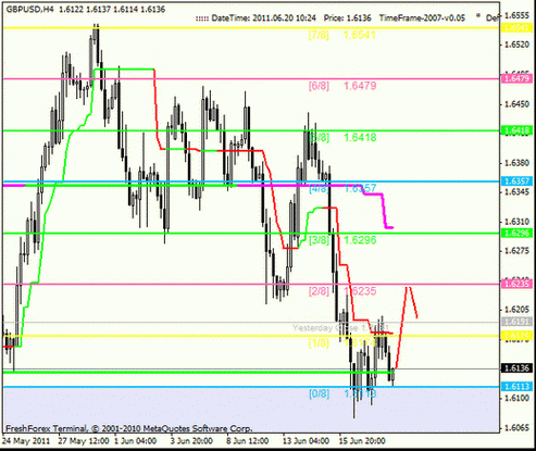 Форекс Анализ по уровням Мюррея 20.06.2011