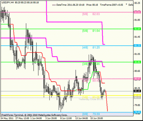 Форекс Анализ по уровням Мюррея 20.06.2011