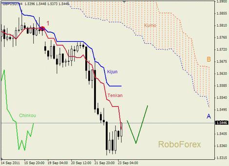 Форекс Анализ индикатора Ишимоку для GBP/USD на 23.09.2011