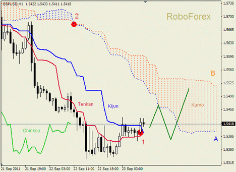 Форекс Анализ индикатора Ишимоку для GBP/USD на 23.09.2011