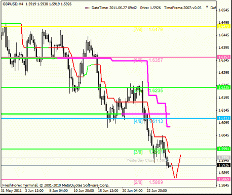 Форекс : Анализ по уровням Мюррея 27.06.2011