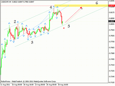 Технический анализ и форекс прогноз на 01.09.2011 EUR/USD, GBP/USD, USD/CHF, OIL
