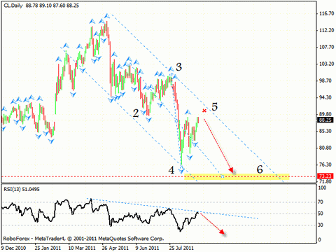 Технический анализ и форекс прогноз на 01.09.2011 EUR/USD, GBP/USD, USD/CHF, OIL