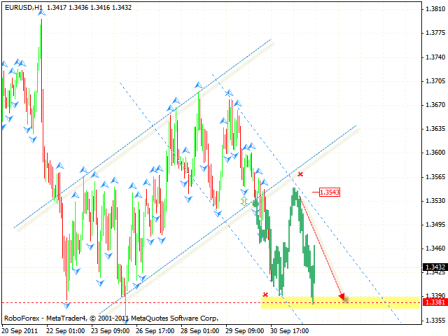 Технический анализ и форекс прогноз на 03.10.2011 EUR/USD, DOLLAR INDEX, NZD/USD, USD/CAD