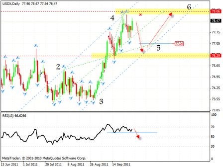 Технический анализ и форекс прогноз на 03.10.2011 EUR/USD, DOLLAR INDEX, NZD/USD, USD/CAD