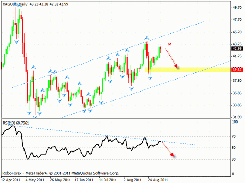 Технический анализ и форекс прогноз на 06.09.2011 EUR/USD, GBP/USD, NZD/USD, SILVER