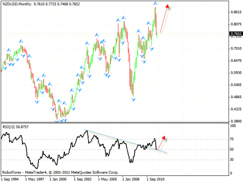 Технический анализ и форекс прогноз на 07.10.2011 EUR/USD, USD/CHF, NZD/USD, SILVER