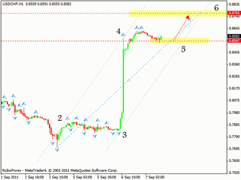 Технический анализ и форекс прогноз на 08.09.2011 EUR/USD, GBP/USD, USD/CHF, GOLD, FTSE 100