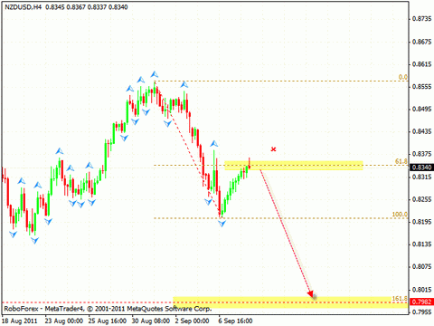 Технический анализ и форекс прогноз на 09.09.2011 EUR/USD, GBP/USD, NZD/USD, CAD/JPY