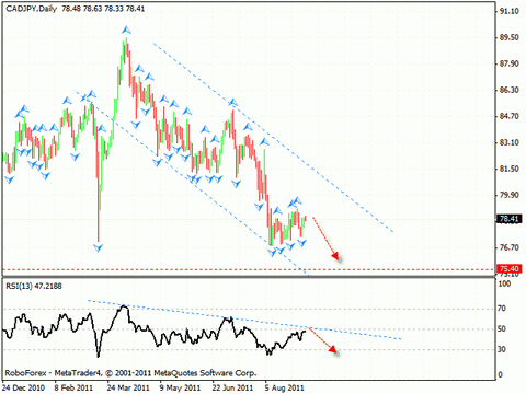 Технический анализ и форекс прогноз на 09.09.2011 EUR/USD, GBP/USD, NZD/USD, CAD/JPY