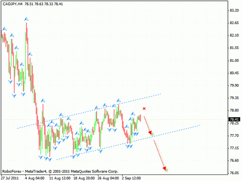 Технический анализ и форекс прогноз на 09.09.2011 EUR/USD, GBP/USD, NZD/USD, CAD/JPY