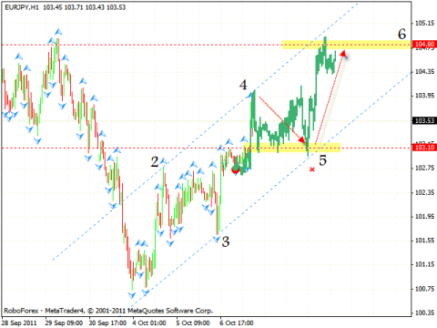 Технический анализ и форекс прогноз на 10.10.2011 EUR/USD, DOLLAR INDEX, NZD/USD, EUR/JPY