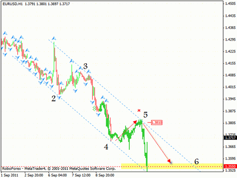 Технический анализ и форекс прогноз на 12.09.2011 EUR/USD, EUR/GBP, USD/CAD, AUD/USD, GOLD