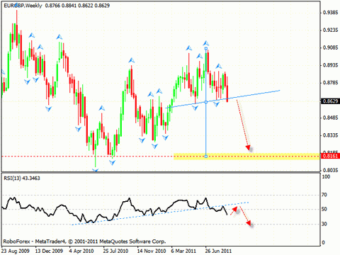 Технический анализ и форекс прогноз на 12.09.2011 EUR/USD, EUR/GBP, USD/CAD, AUD/USD, GOLD
